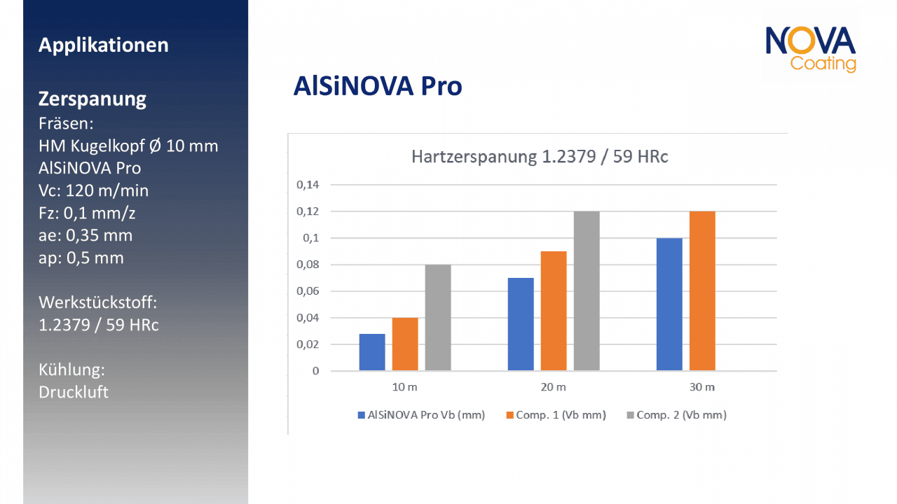 Separate NOVA trial: AlSiNOVA PRO on a Ø 10 mm carbide ball-nose cutter, 1.2379 at 59 HRC, with wear chart